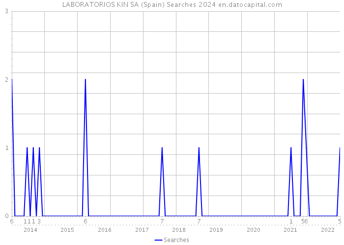 LABORATORIOS KIN SA (Spain) Searches 2024 
