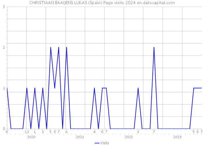 CHRISTIAAN BAAIJENS LUKAS (Spain) Page visits 2024 