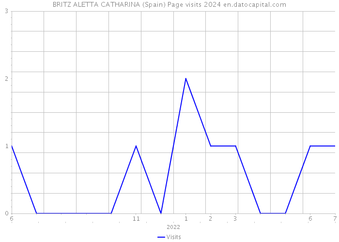BRITZ ALETTA CATHARINA (Spain) Page visits 2024 