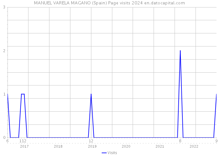 MANUEL VARELA MAGANO (Spain) Page visits 2024 