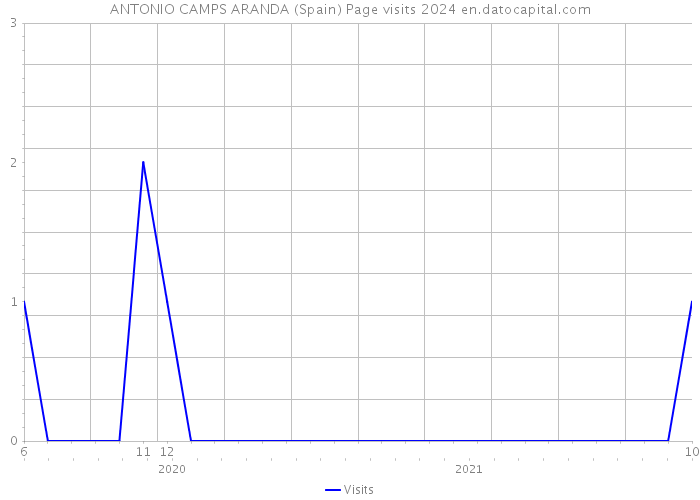 ANTONIO CAMPS ARANDA (Spain) Page visits 2024 
