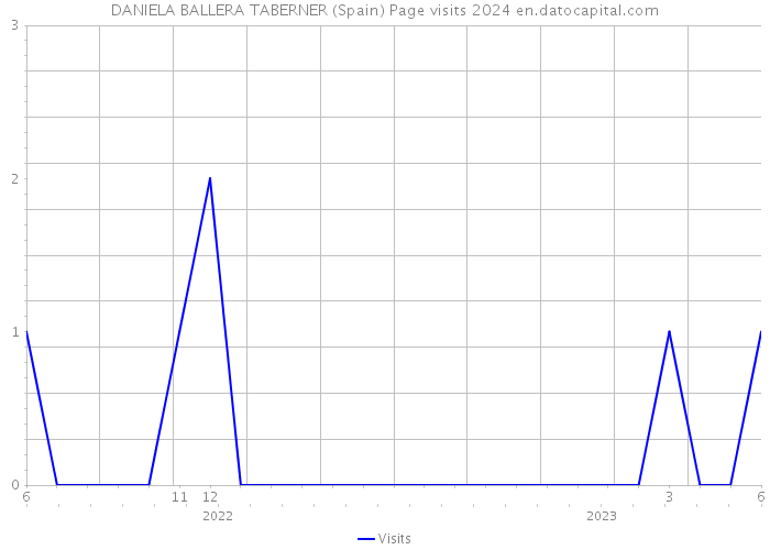 DANIELA BALLERA TABERNER (Spain) Page visits 2024 