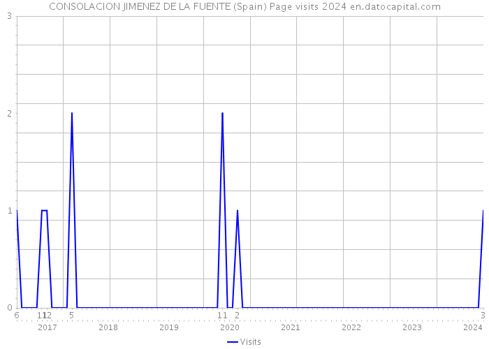 CONSOLACION JIMENEZ DE LA FUENTE (Spain) Page visits 2024 