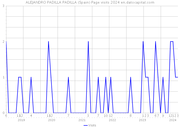 ALEJANDRO PADILLA PADILLA (Spain) Page visits 2024 