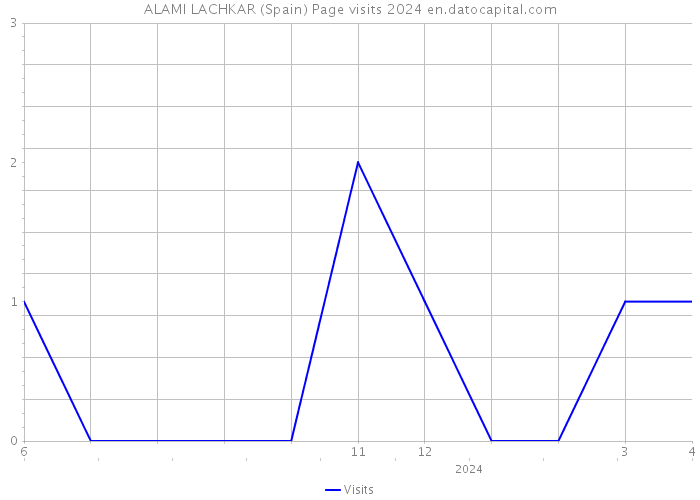 ALAMI LACHKAR (Spain) Page visits 2024 