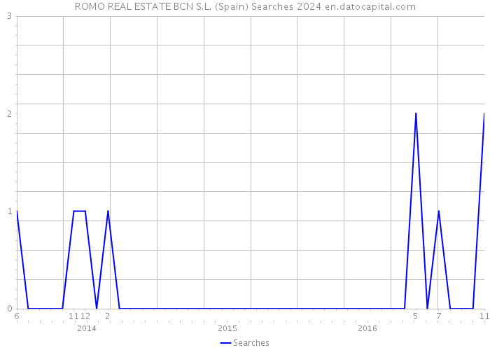 ROMO REAL ESTATE BCN S.L. (Spain) Searches 2024 