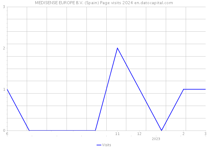 MEDISENSE EUROPE B.V. (Spain) Page visits 2024 
