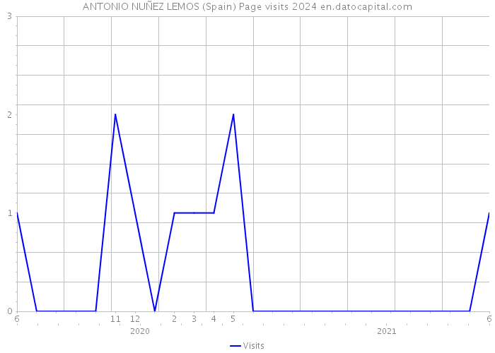 ANTONIO NUÑEZ LEMOS (Spain) Page visits 2024 