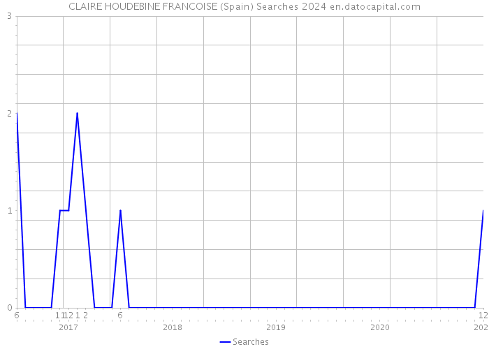 CLAIRE HOUDEBINE FRANCOISE (Spain) Searches 2024 