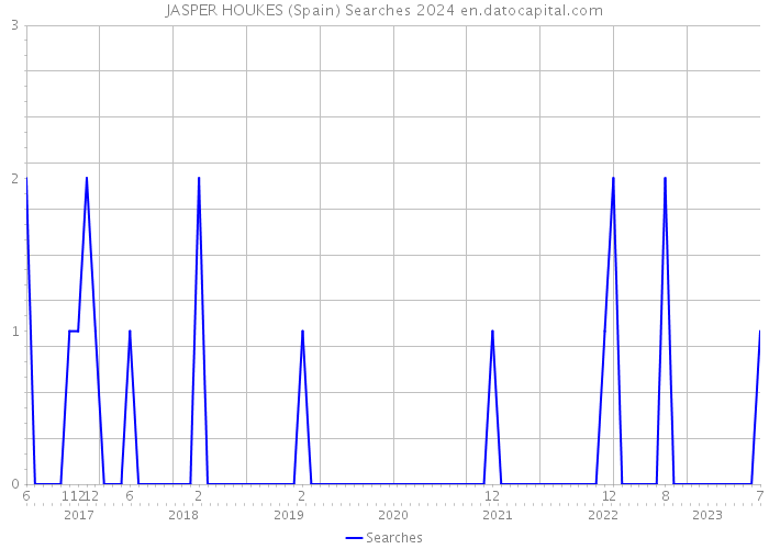 JASPER HOUKES (Spain) Searches 2024 