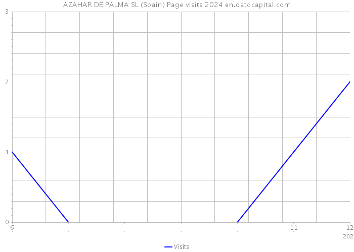 AZAHAR DE PALMA SL (Spain) Page visits 2024 