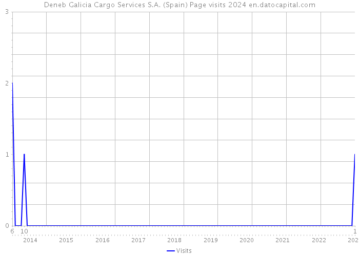 Deneb Galicia Cargo Services S.A. (Spain) Page visits 2024 