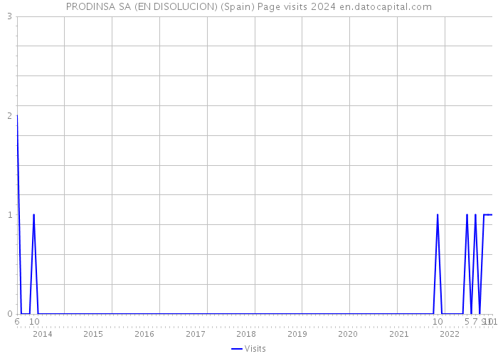 PRODINSA SA (EN DISOLUCION) (Spain) Page visits 2024 