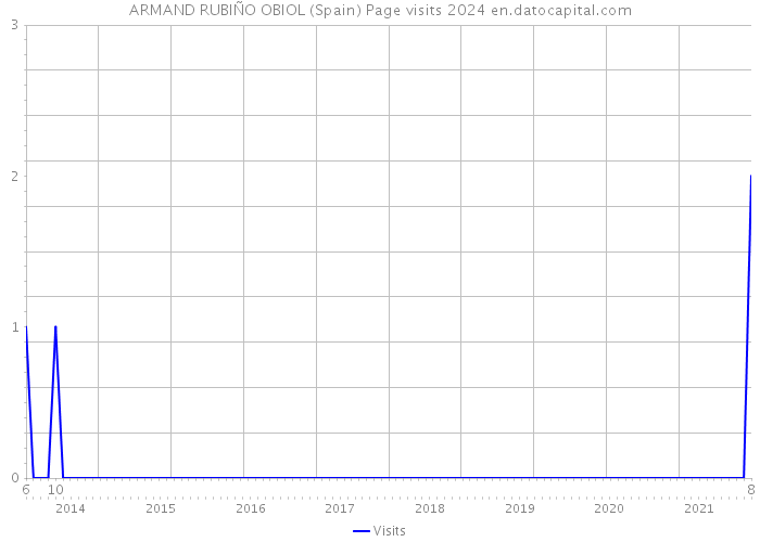 ARMAND RUBIÑO OBIOL (Spain) Page visits 2024 