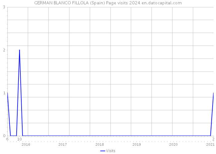 GERMAN BLANCO FILLOLA (Spain) Page visits 2024 