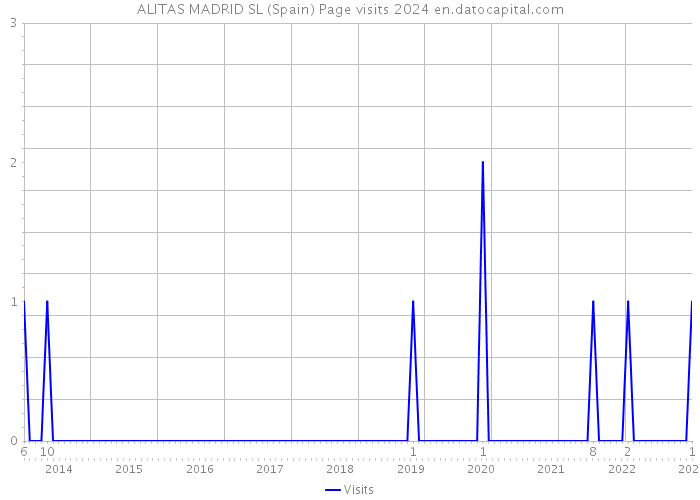 ALITAS MADRID SL (Spain) Page visits 2024 