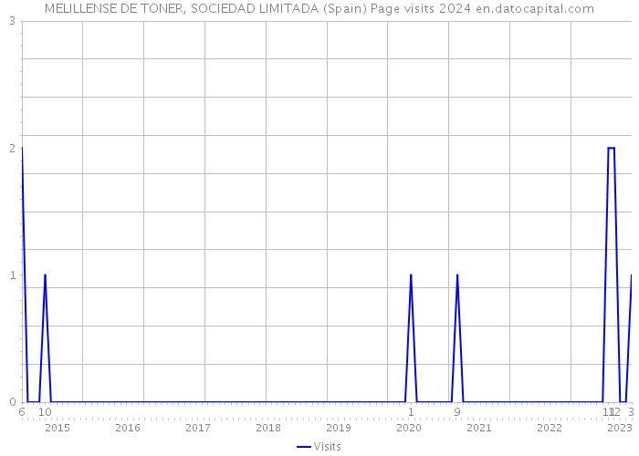 MELILLENSE DE TONER, SOCIEDAD LIMITADA (Spain) Page visits 2024 