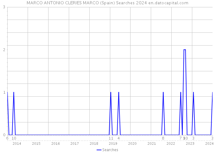 MARCO ANTONIO CLERIES MARCO (Spain) Searches 2024 