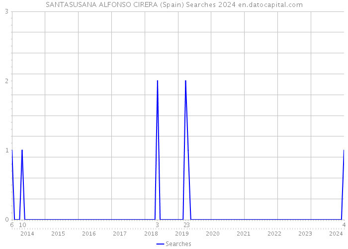 SANTASUSANA ALFONSO CIRERA (Spain) Searches 2024 