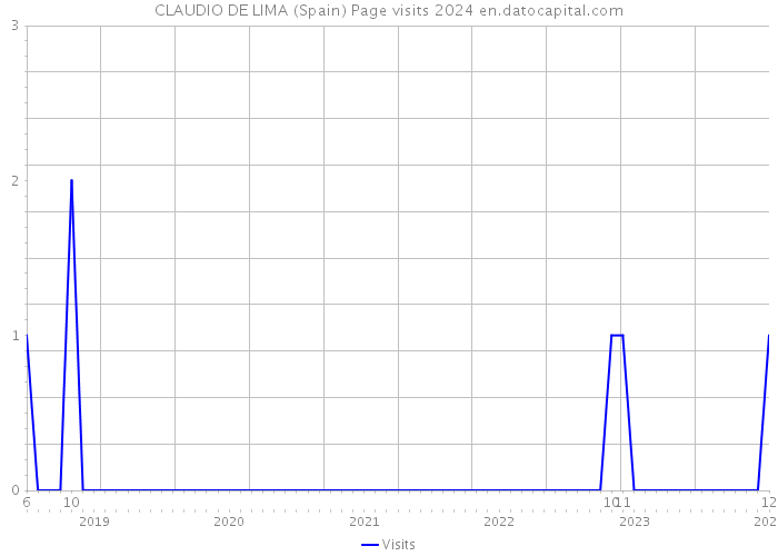 CLAUDIO DE LIMA (Spain) Page visits 2024 