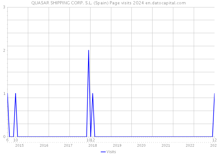 QUASAR SHIPPING CORP. S.L. (Spain) Page visits 2024 
