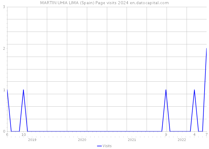 MARTIN UHIA LIMA (Spain) Page visits 2024 