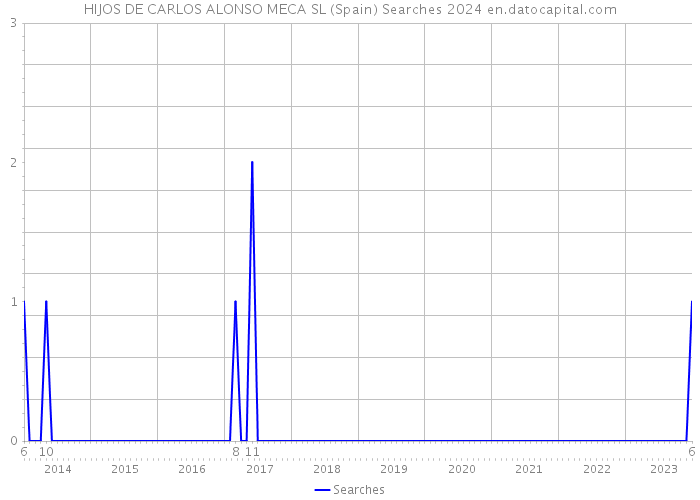 HIJOS DE CARLOS ALONSO MECA SL (Spain) Searches 2024 
