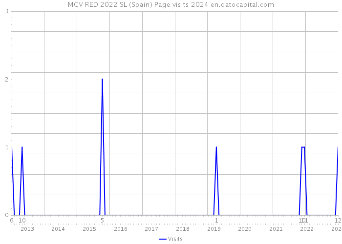 MCV RED 2022 SL (Spain) Page visits 2024 