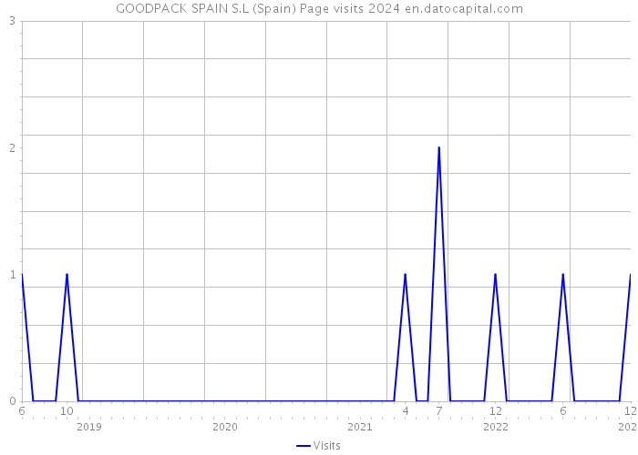 GOODPACK SPAIN S.L (Spain) Page visits 2024 