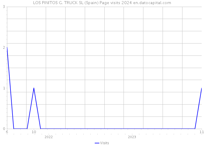 LOS PINITOS G. TRUCK SL (Spain) Page visits 2024 
