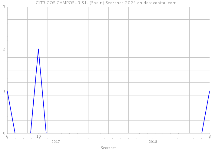 CITRICOS CAMPOSUR S.L. (Spain) Searches 2024 
