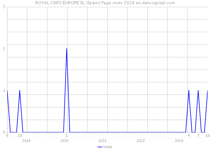 ROYAL CARS EUROPE SL (Spain) Page visits 2024 