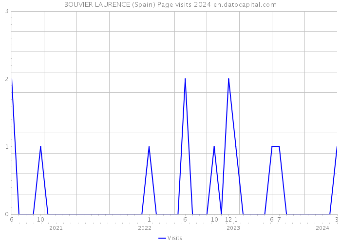 BOUVIER LAURENCE (Spain) Page visits 2024 