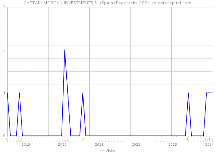 CAPTAIN MORGAN INVESTMENTS SL (Spain) Page visits 2024 