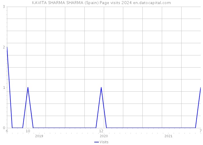 KAVITA SHARMA SHARMA (Spain) Page visits 2024 