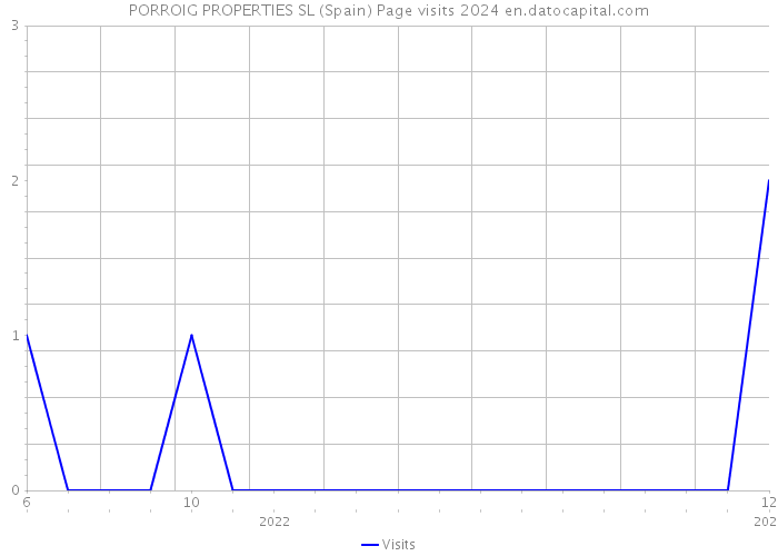 PORROIG PROPERTIES SL (Spain) Page visits 2024 