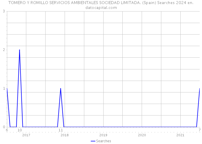 TOMERO Y ROMILLO SERVICIOS AMBIENTALES SOCIEDAD LIMITADA. (Spain) Searches 2024 