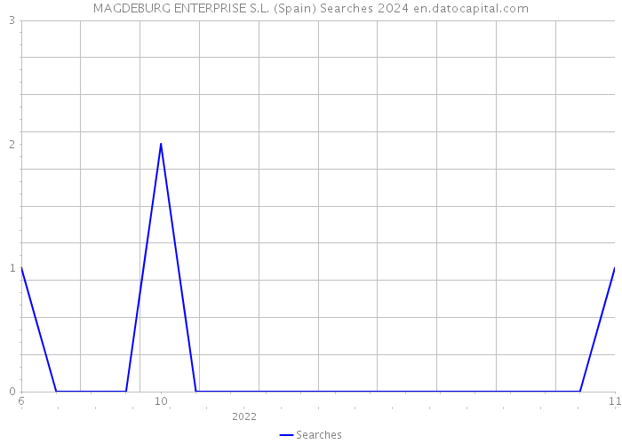 MAGDEBURG ENTERPRISE S.L. (Spain) Searches 2024 