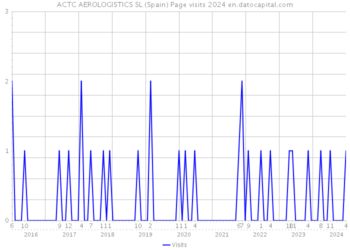 ACTC AEROLOGISTICS SL (Spain) Page visits 2024 