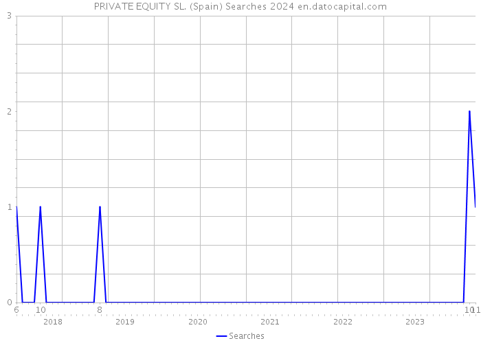 PRIVATE EQUITY SL. (Spain) Searches 2024 