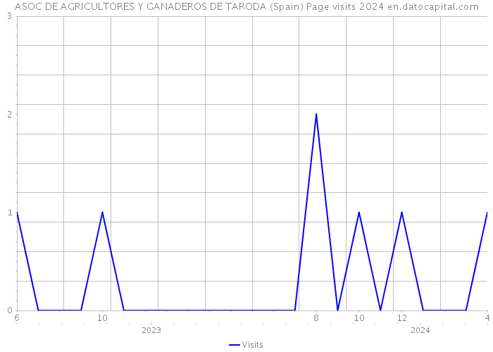 ASOC DE AGRICULTORES Y GANADEROS DE TARODA (Spain) Page visits 2024 