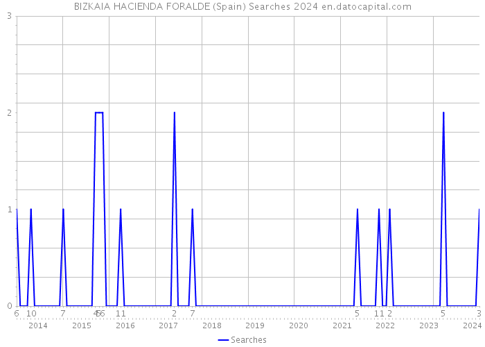 BIZKAIA HACIENDA FORALDE (Spain) Searches 2024 