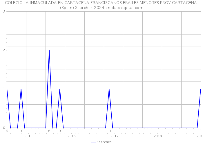 COLEGIO LA INMACULADA EN CARTAGENA FRANCISCANOS FRAILES MENORES PROV CARTAGENA (Spain) Searches 2024 