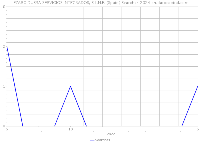 LEZARO DUBRA SERVICIOS INTEGRADOS, S.L.N.E. (Spain) Searches 2024 
