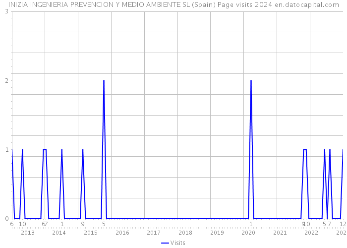 INIZIA INGENIERIA PREVENCION Y MEDIO AMBIENTE SL (Spain) Page visits 2024 