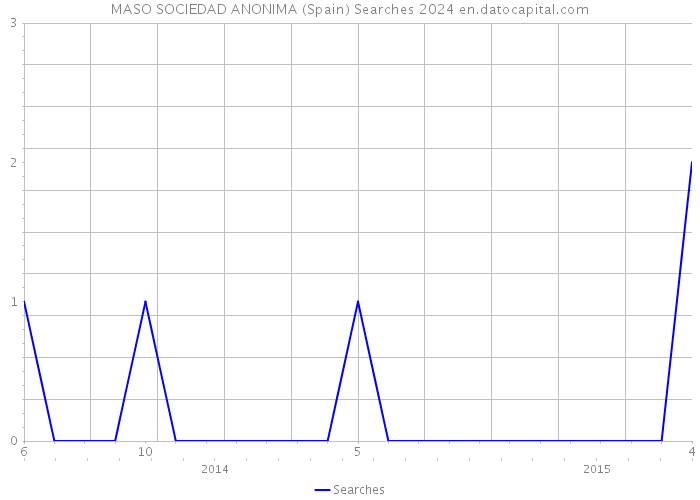 MASO SOCIEDAD ANONIMA (Spain) Searches 2024 
