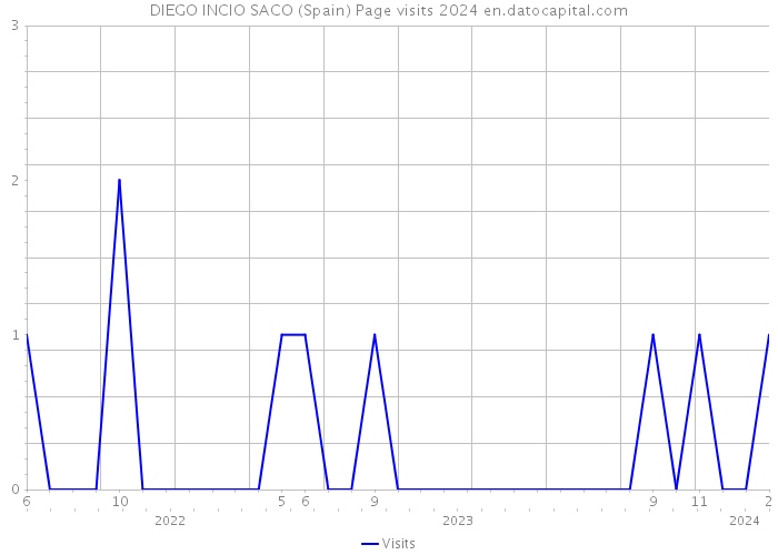 DIEGO INCIO SACO (Spain) Page visits 2024 