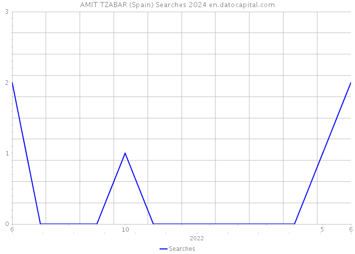 AMIT TZABAR (Spain) Searches 2024 