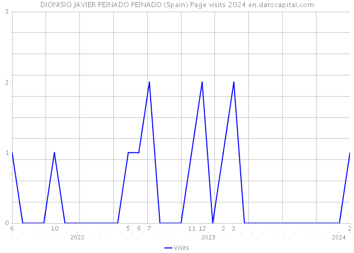 DIONISIO JAVIER PEINADO PEINADO (Spain) Page visits 2024 