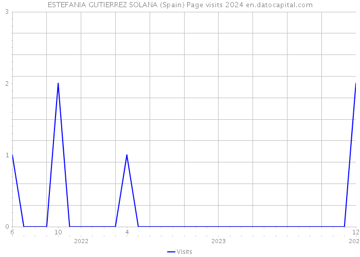 ESTEFANIA GUTIERREZ SOLANA (Spain) Page visits 2024 